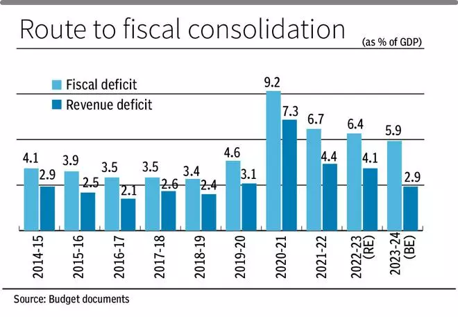 Interim Budget May Set Fiscal Deficit Target At 5 3 5 4 The Hindu